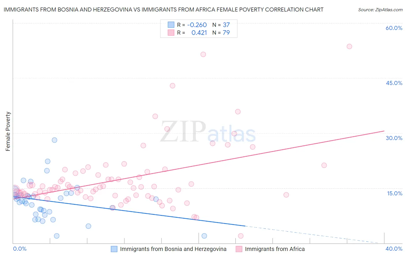 Immigrants from Bosnia and Herzegovina vs Immigrants from Africa Female Poverty