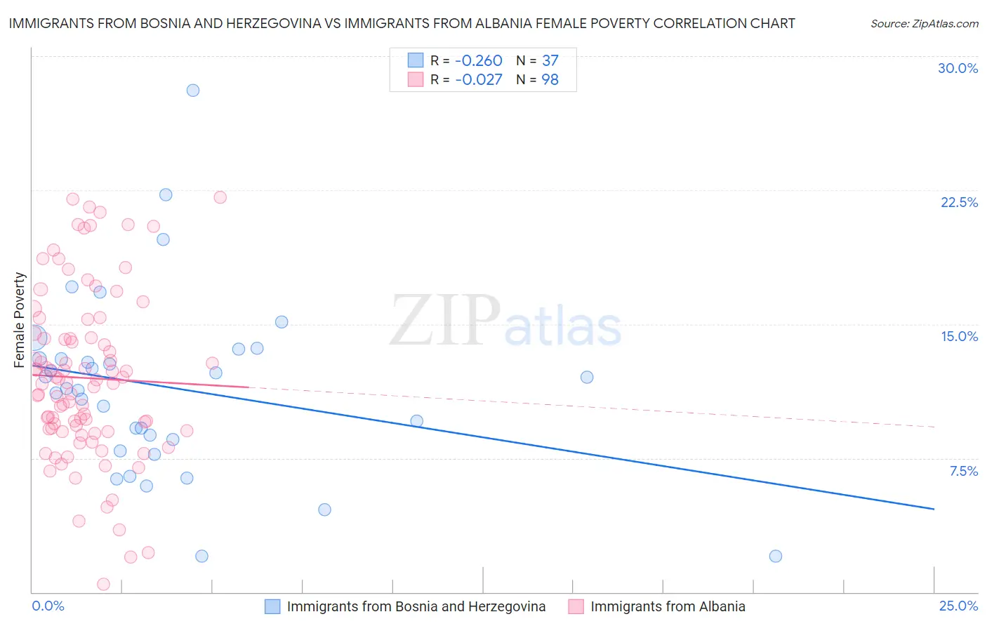 Immigrants from Bosnia and Herzegovina vs Immigrants from Albania Female Poverty