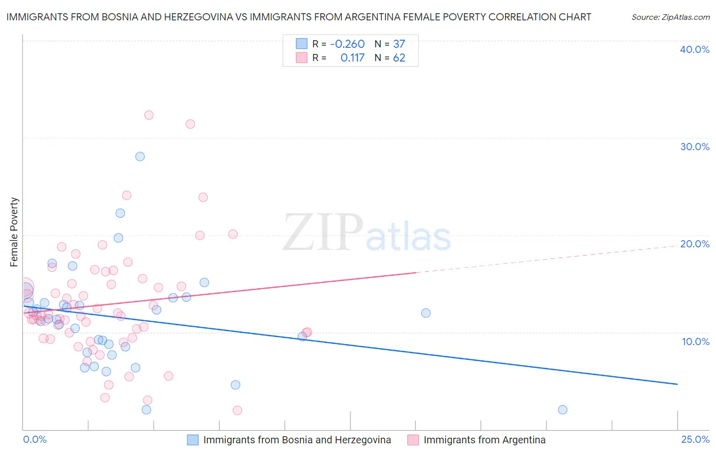 Immigrants from Bosnia and Herzegovina vs Immigrants from Argentina Female Poverty