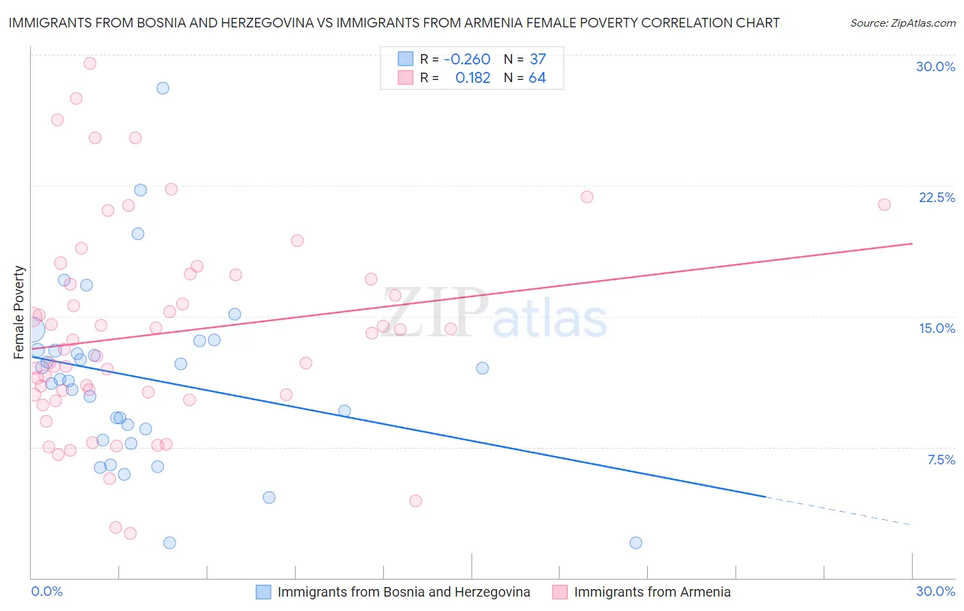 Immigrants from Bosnia and Herzegovina vs Immigrants from Armenia Female Poverty