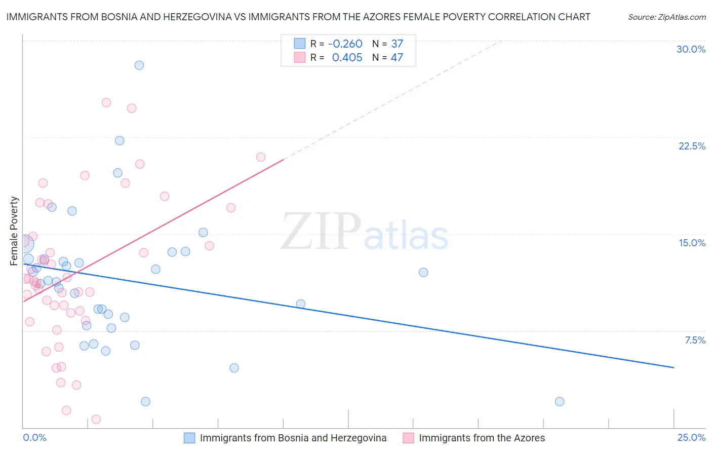 Immigrants from Bosnia and Herzegovina vs Immigrants from the Azores Female Poverty