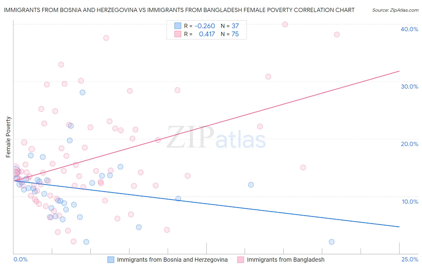 Immigrants from Bosnia and Herzegovina vs Immigrants from Bangladesh Female Poverty