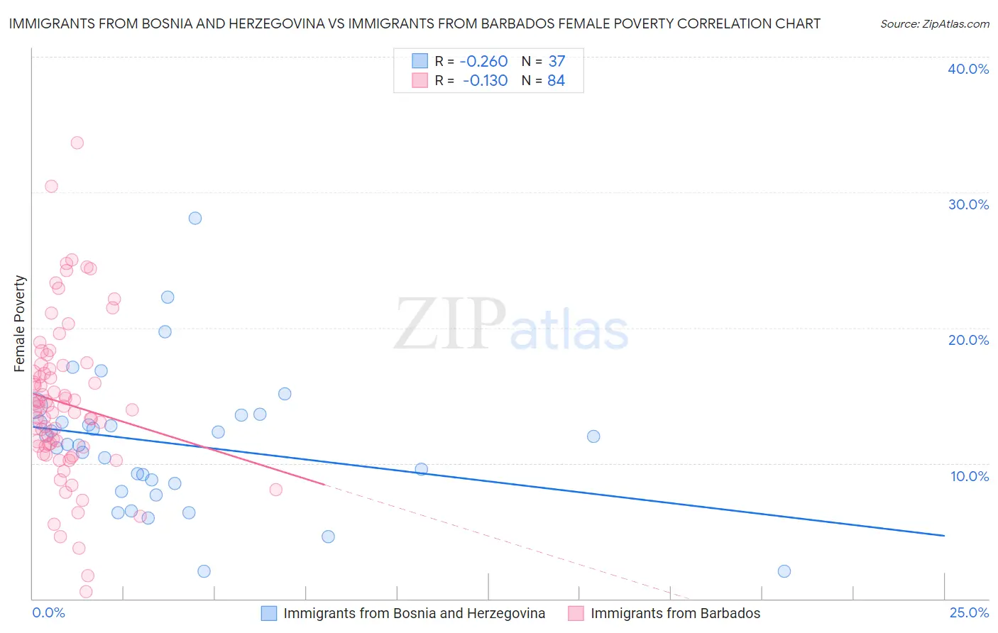 Immigrants from Bosnia and Herzegovina vs Immigrants from Barbados Female Poverty