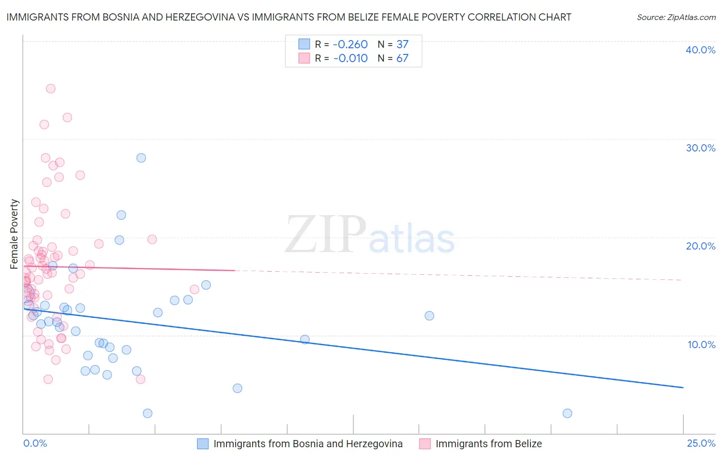 Immigrants from Bosnia and Herzegovina vs Immigrants from Belize Female Poverty