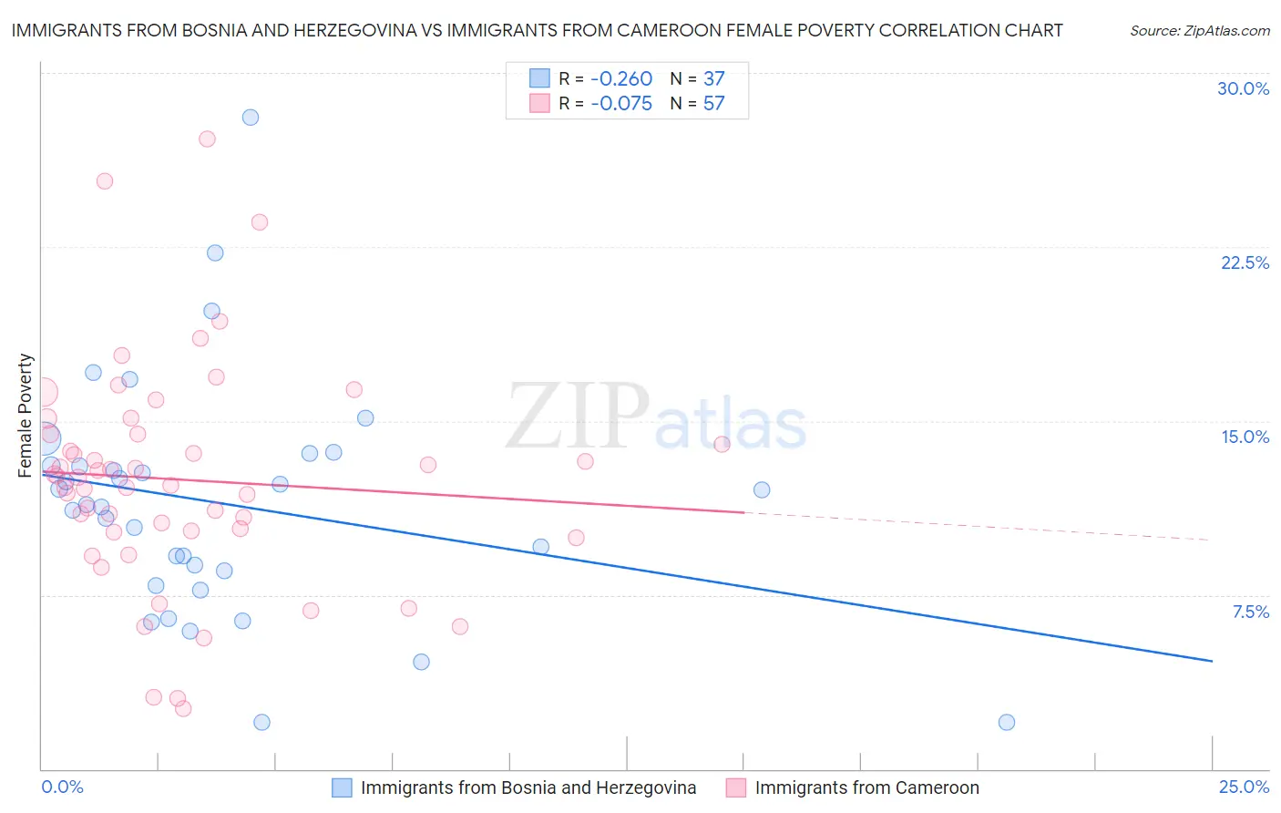 Immigrants from Bosnia and Herzegovina vs Immigrants from Cameroon Female Poverty
