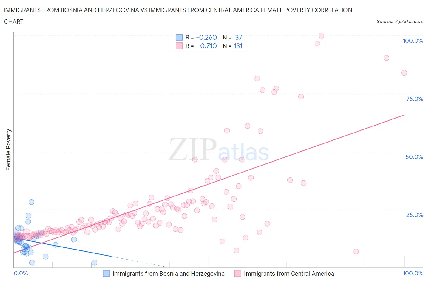 Immigrants from Bosnia and Herzegovina vs Immigrants from Central America Female Poverty