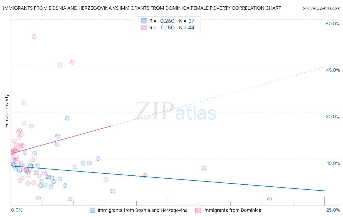 Immigrants from Bosnia and Herzegovina vs Immigrants from Dominica Female Poverty