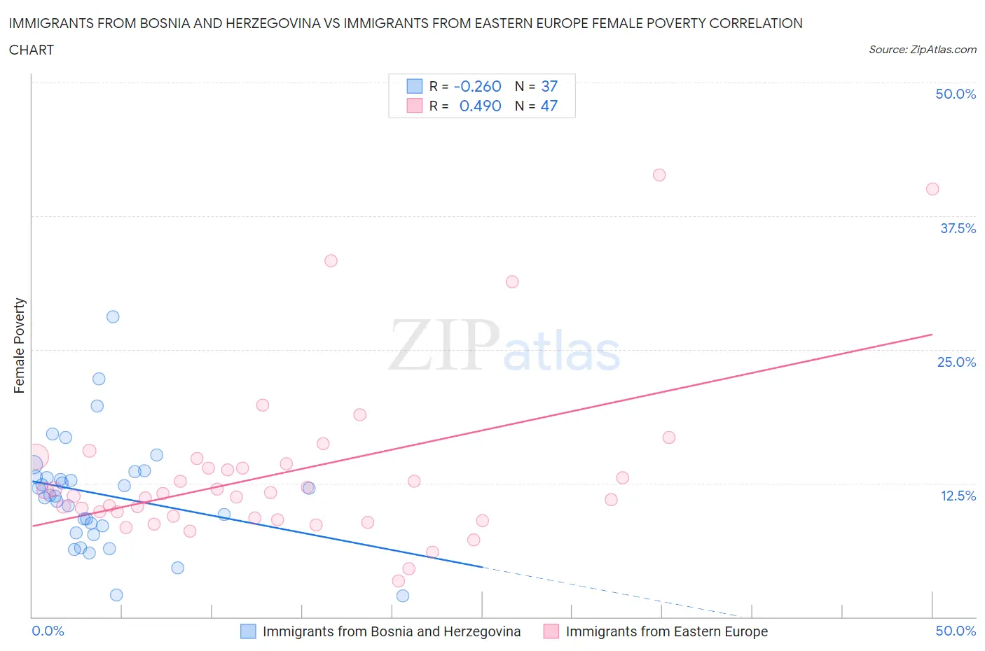 Immigrants from Bosnia and Herzegovina vs Immigrants from Eastern Europe Female Poverty
