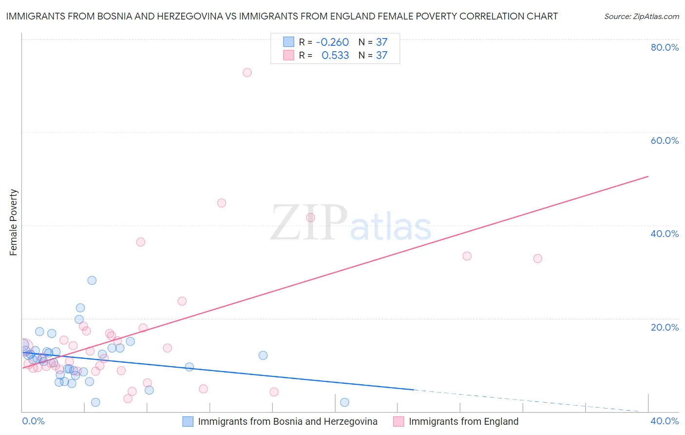 Immigrants from Bosnia and Herzegovina vs Immigrants from England Female Poverty