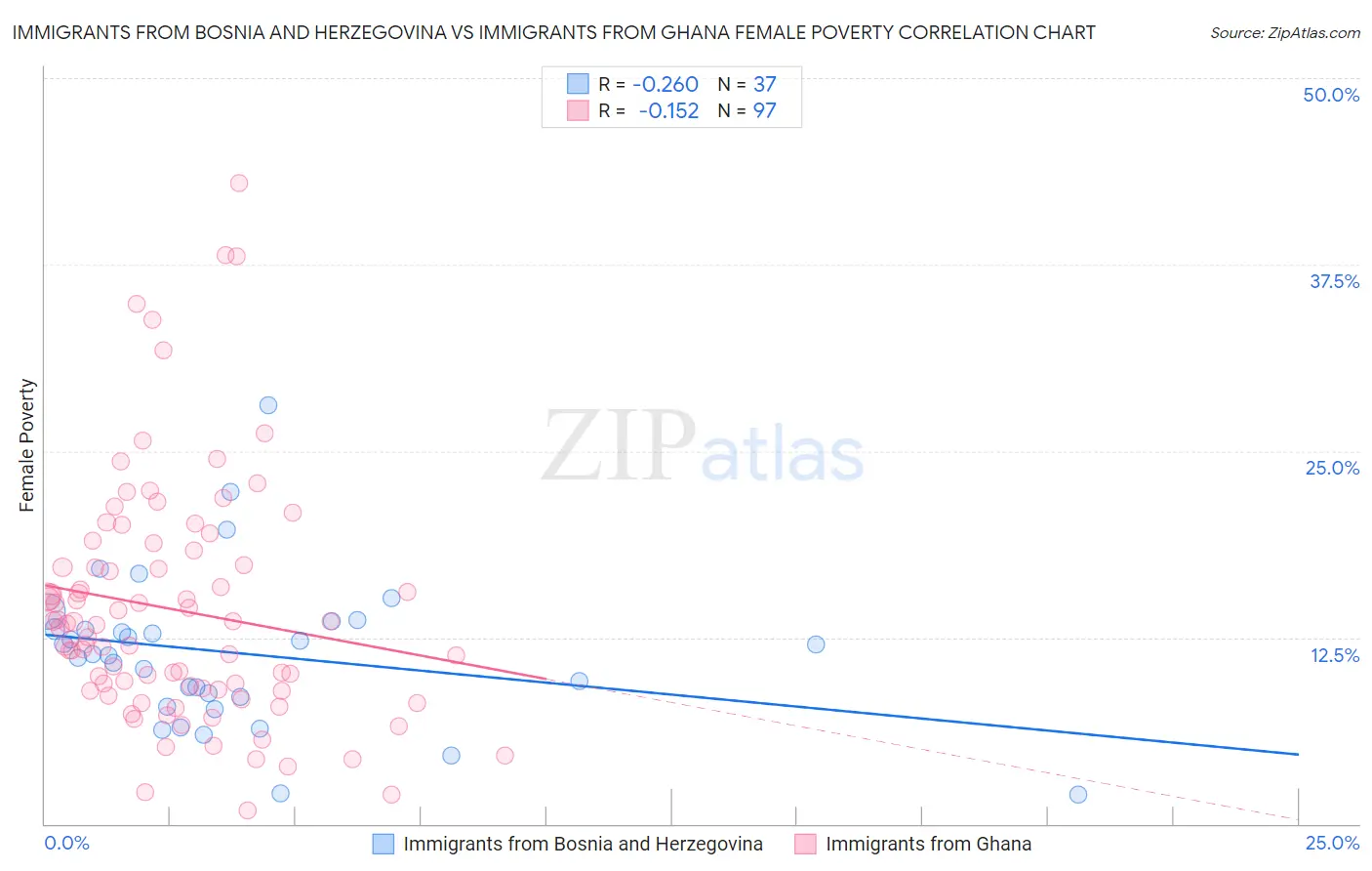 Immigrants from Bosnia and Herzegovina vs Immigrants from Ghana Female Poverty