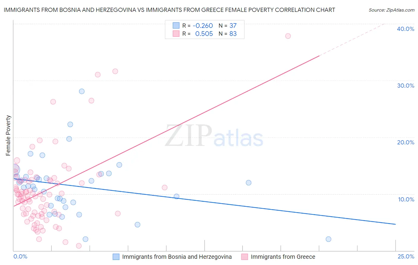 Immigrants from Bosnia and Herzegovina vs Immigrants from Greece Female Poverty