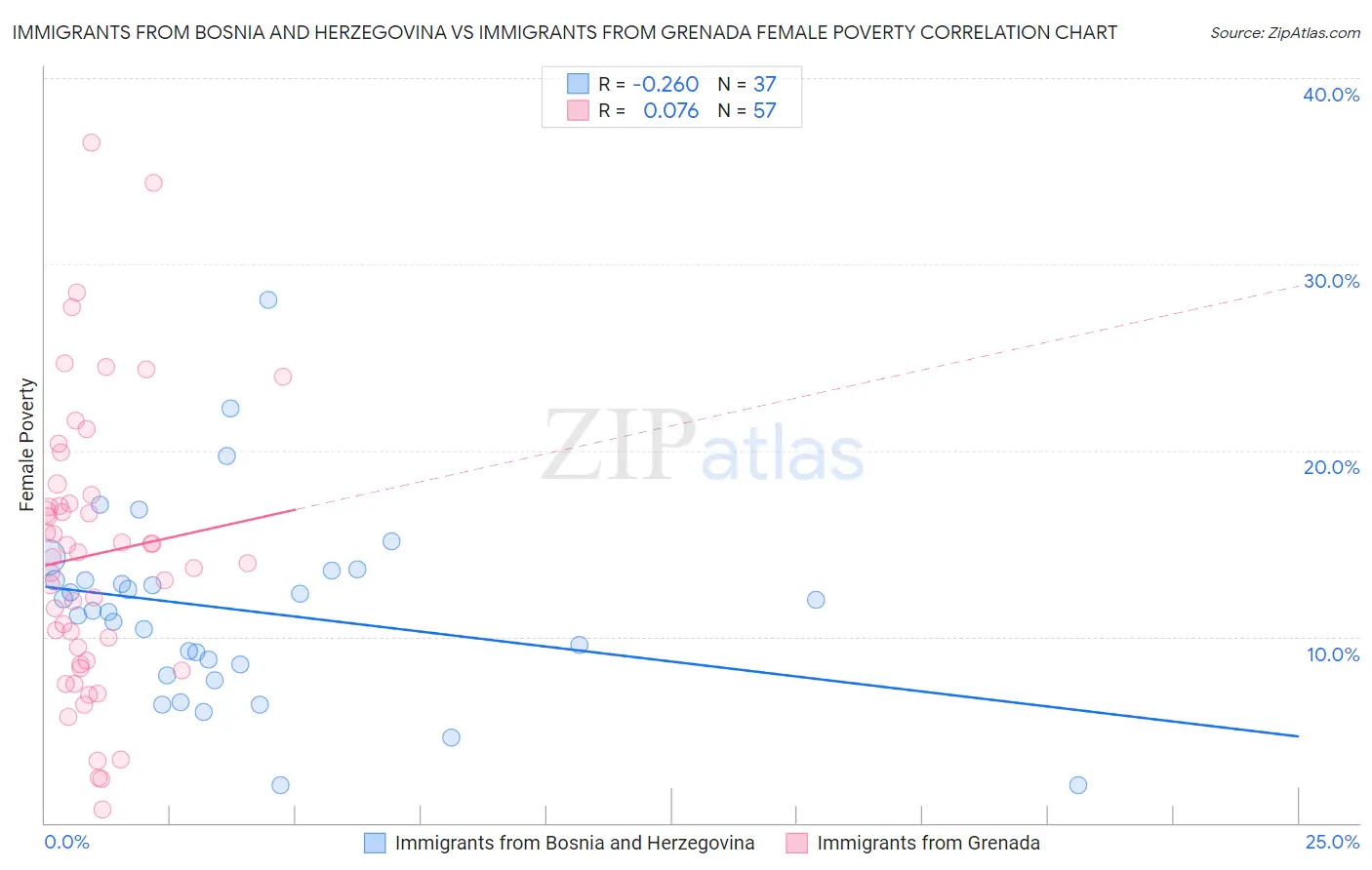 Immigrants from Bosnia and Herzegovina vs Immigrants from Grenada Female Poverty