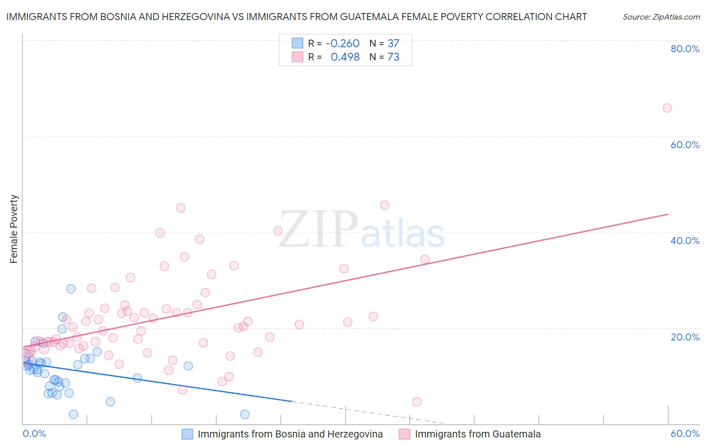 Immigrants from Bosnia and Herzegovina vs Immigrants from Guatemala Female Poverty