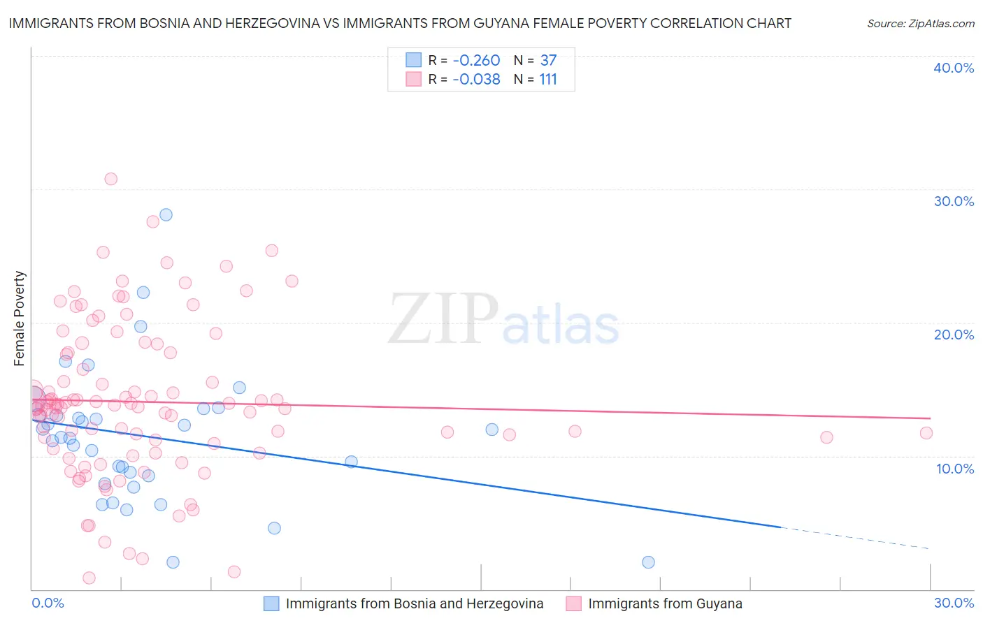 Immigrants from Bosnia and Herzegovina vs Immigrants from Guyana Female Poverty