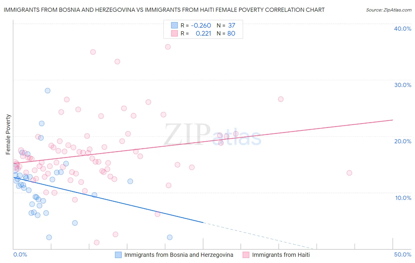 Immigrants from Bosnia and Herzegovina vs Immigrants from Haiti Female Poverty