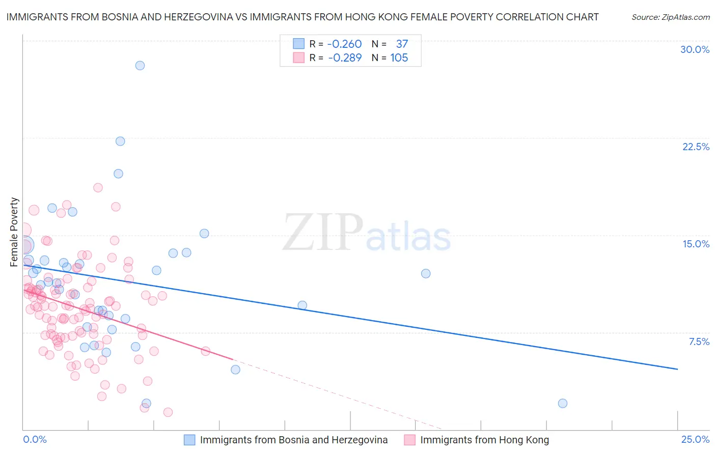 Immigrants from Bosnia and Herzegovina vs Immigrants from Hong Kong Female Poverty