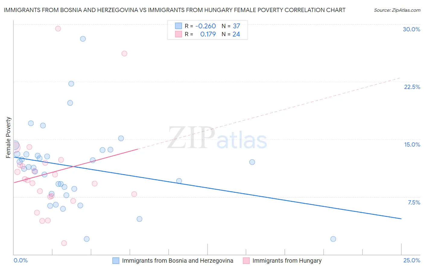 Immigrants from Bosnia and Herzegovina vs Immigrants from Hungary Female Poverty