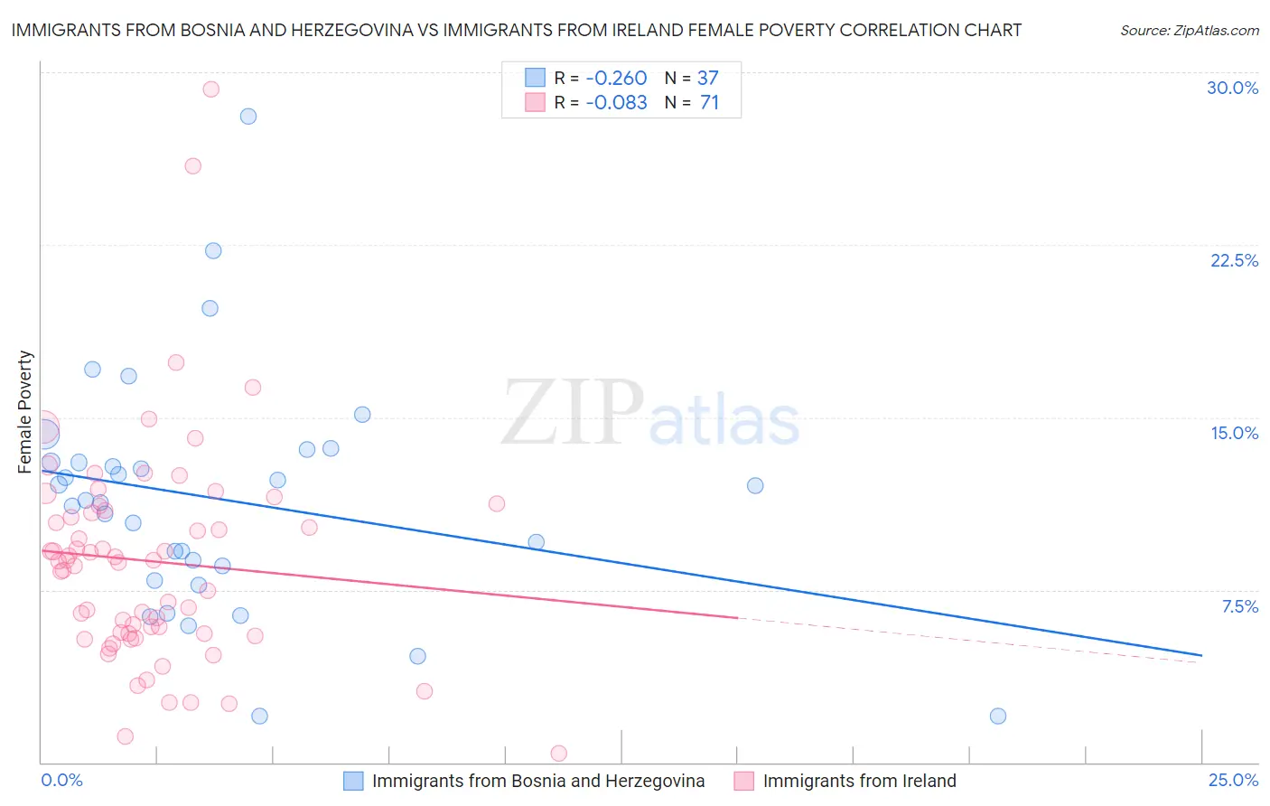 Immigrants from Bosnia and Herzegovina vs Immigrants from Ireland Female Poverty