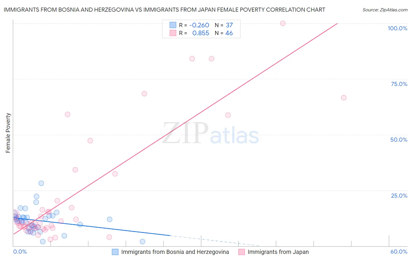 Immigrants from Bosnia and Herzegovina vs Immigrants from Japan Female Poverty