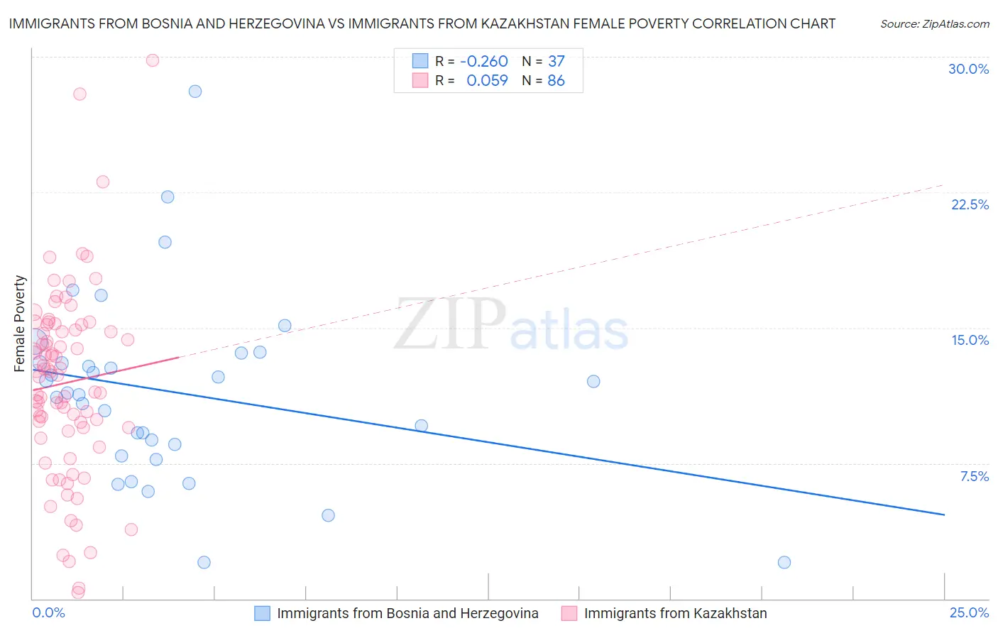 Immigrants from Bosnia and Herzegovina vs Immigrants from Kazakhstan Female Poverty