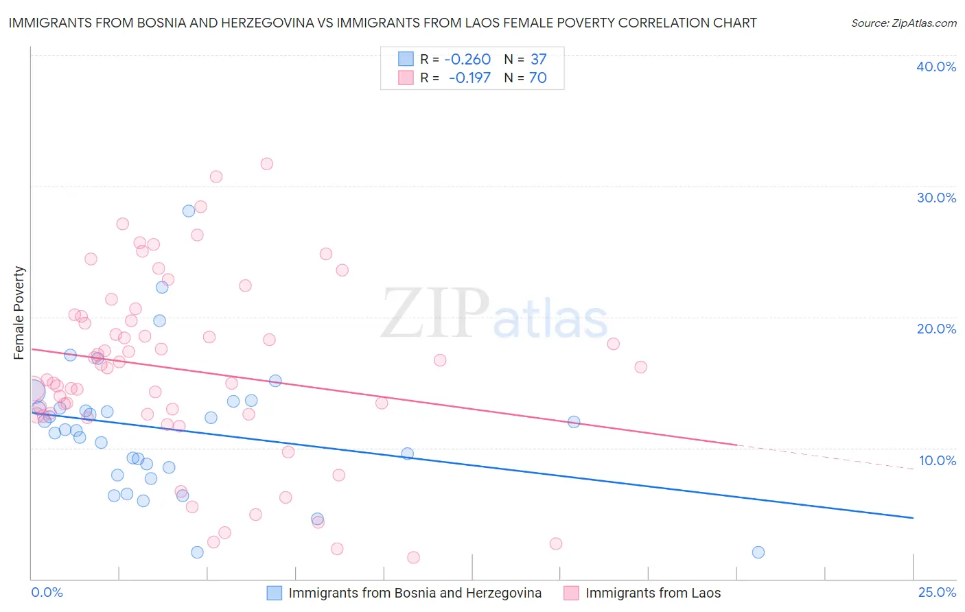 Immigrants from Bosnia and Herzegovina vs Immigrants from Laos Female Poverty