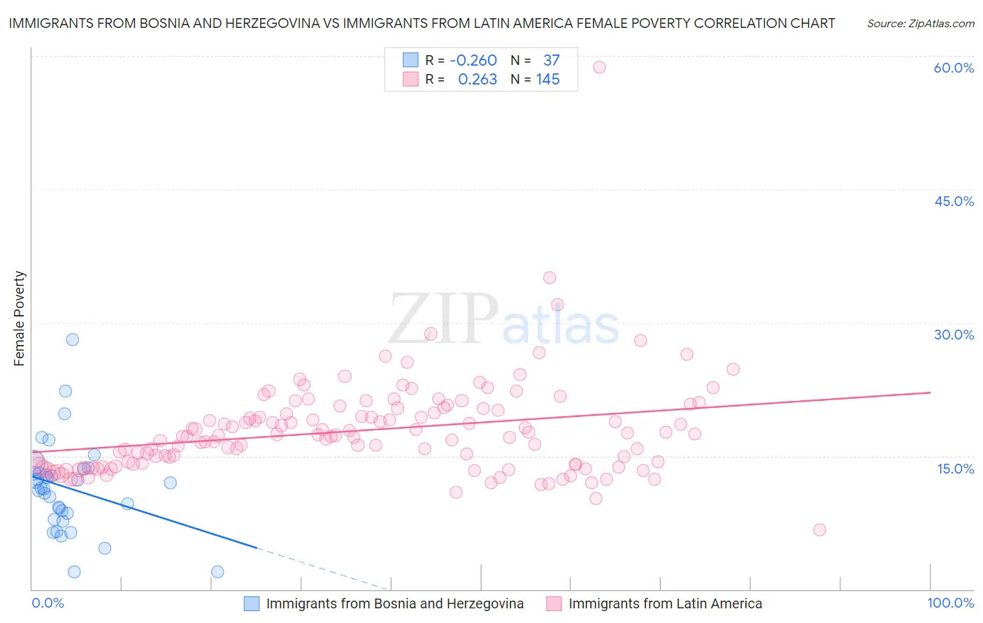 Immigrants from Bosnia and Herzegovina vs Immigrants from Latin America Female Poverty