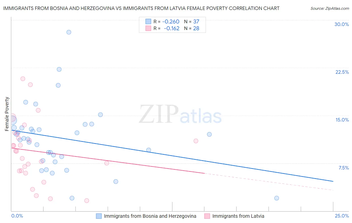 Immigrants from Bosnia and Herzegovina vs Immigrants from Latvia Female Poverty