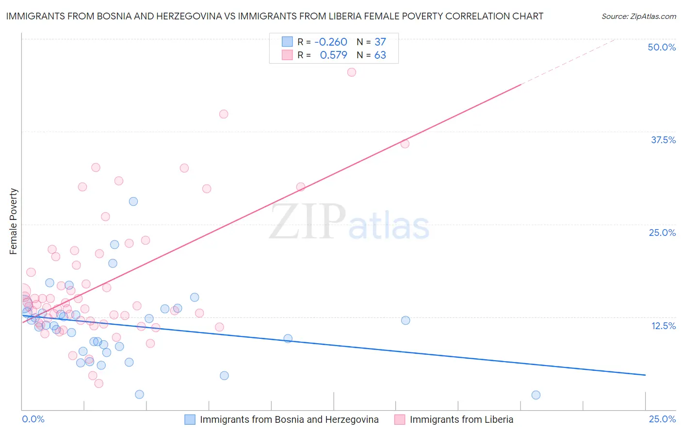 Immigrants from Bosnia and Herzegovina vs Immigrants from Liberia Female Poverty