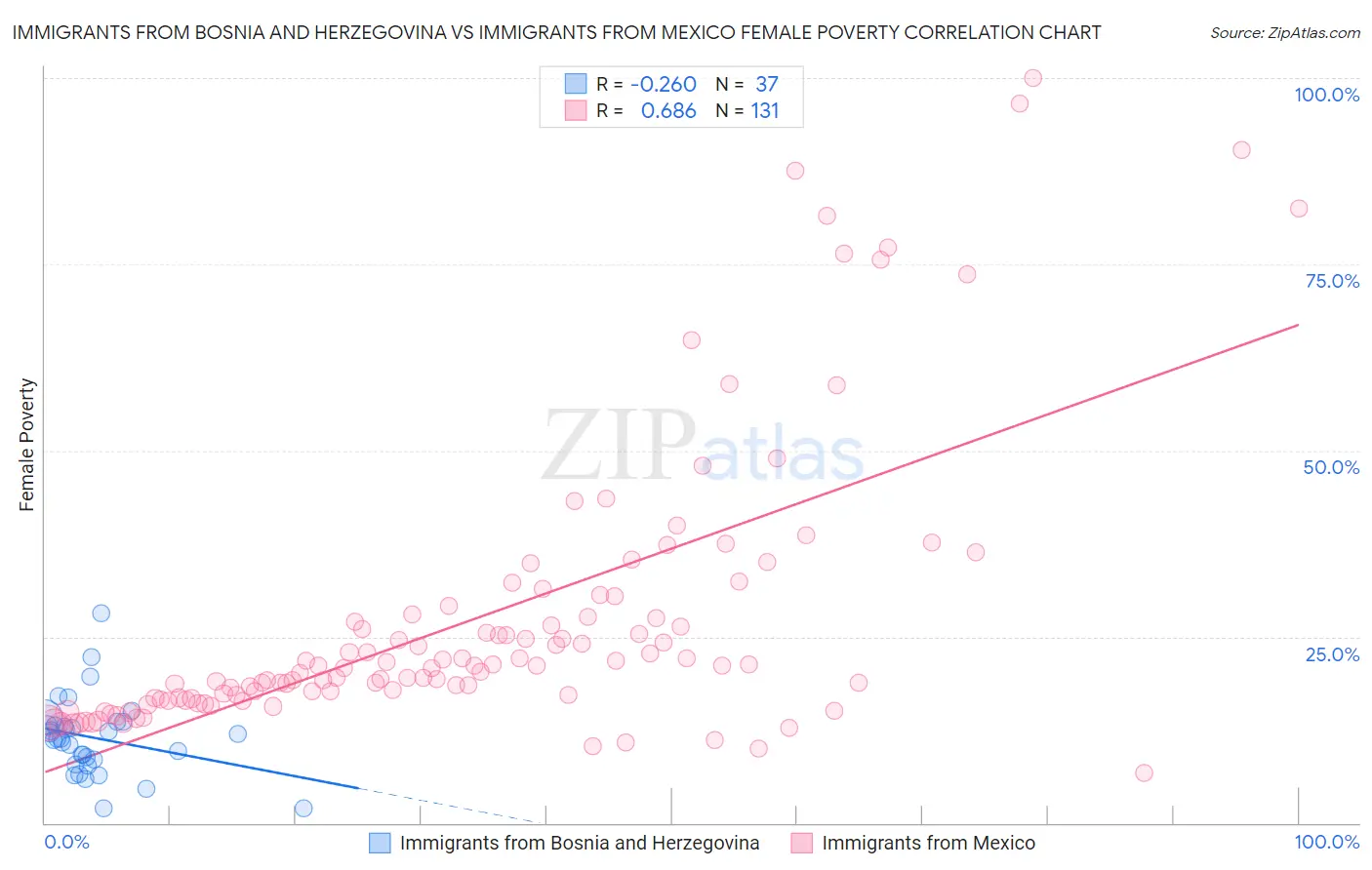 Immigrants from Bosnia and Herzegovina vs Immigrants from Mexico Female Poverty