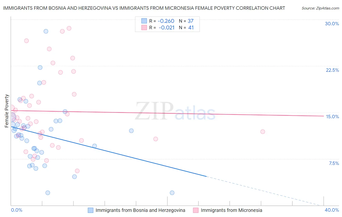 Immigrants from Bosnia and Herzegovina vs Immigrants from Micronesia Female Poverty