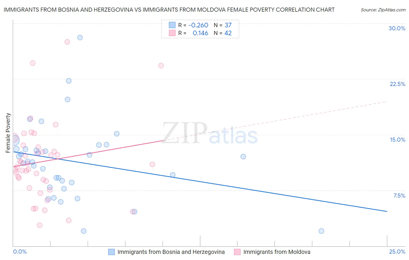 Immigrants from Bosnia and Herzegovina vs Immigrants from Moldova Female Poverty