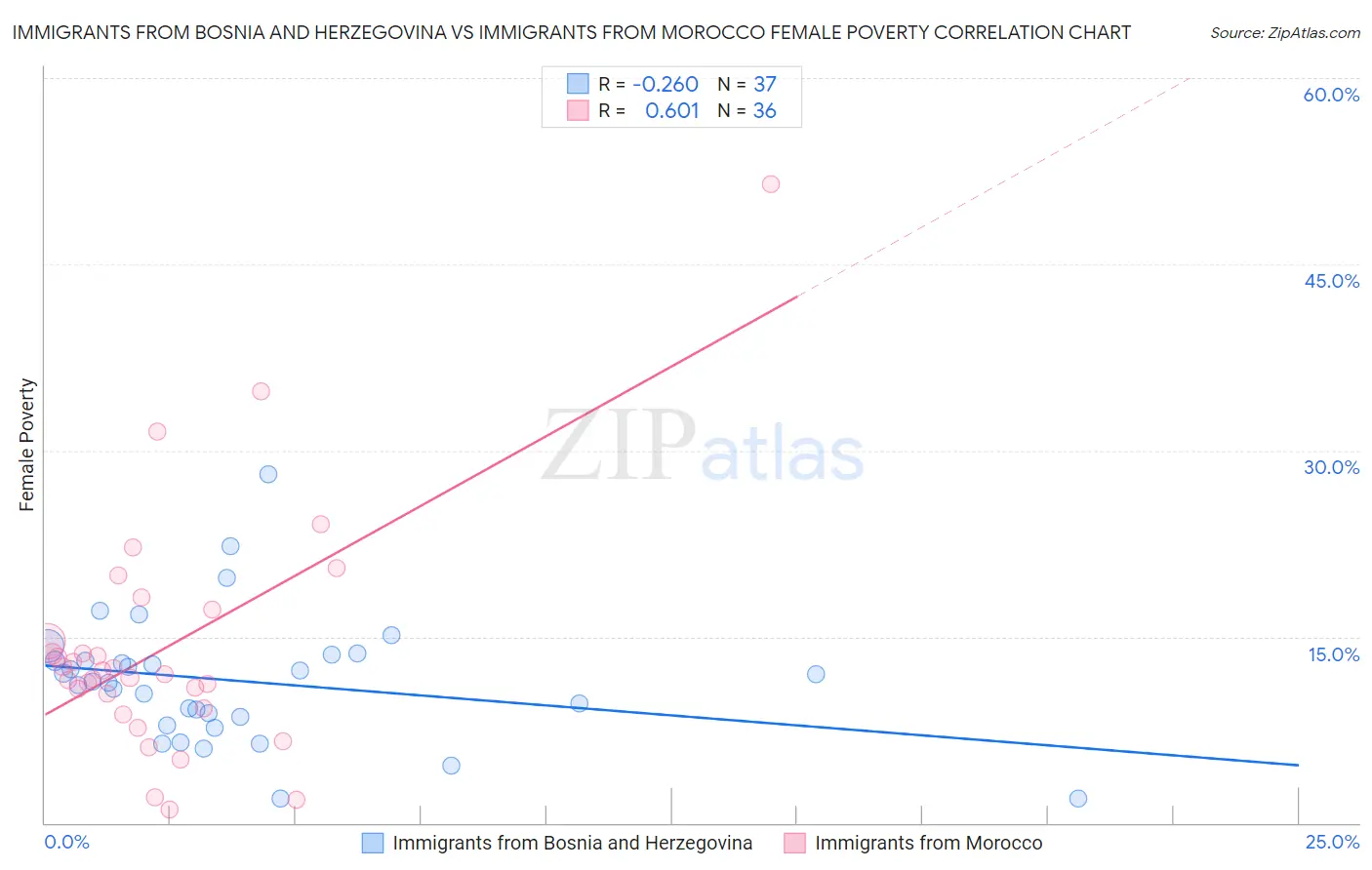 Immigrants from Bosnia and Herzegovina vs Immigrants from Morocco Female Poverty
