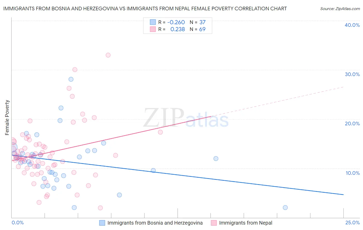 Immigrants from Bosnia and Herzegovina vs Immigrants from Nepal Female Poverty