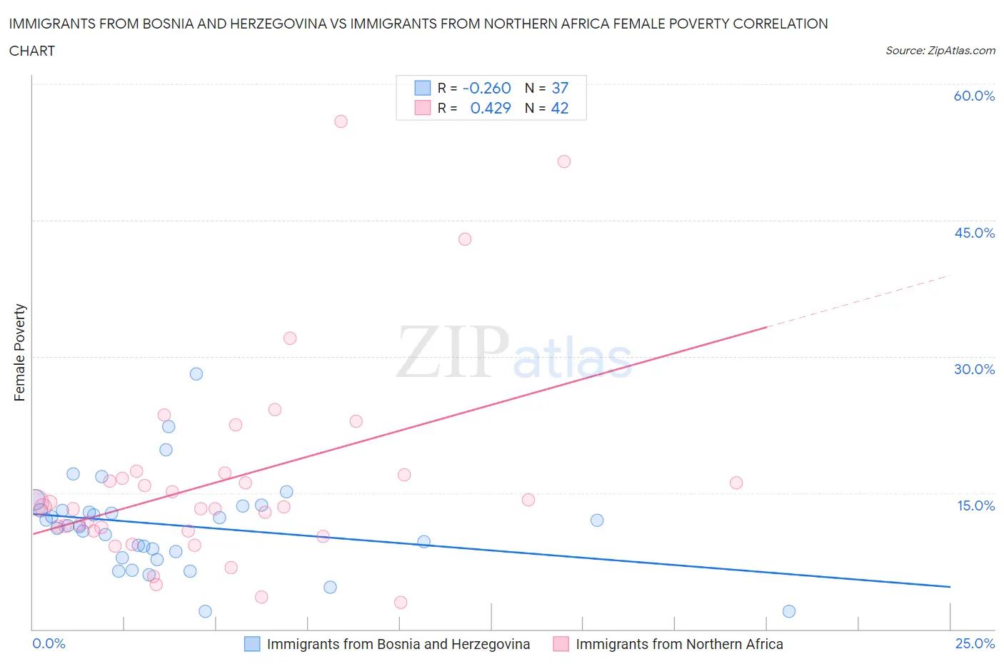 Immigrants from Bosnia and Herzegovina vs Immigrants from Northern Africa Female Poverty