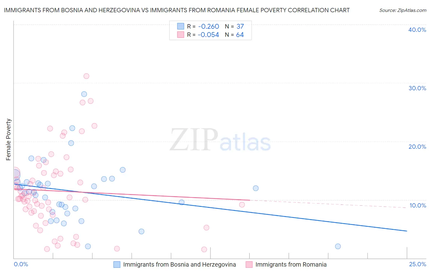Immigrants from Bosnia and Herzegovina vs Immigrants from Romania Female Poverty