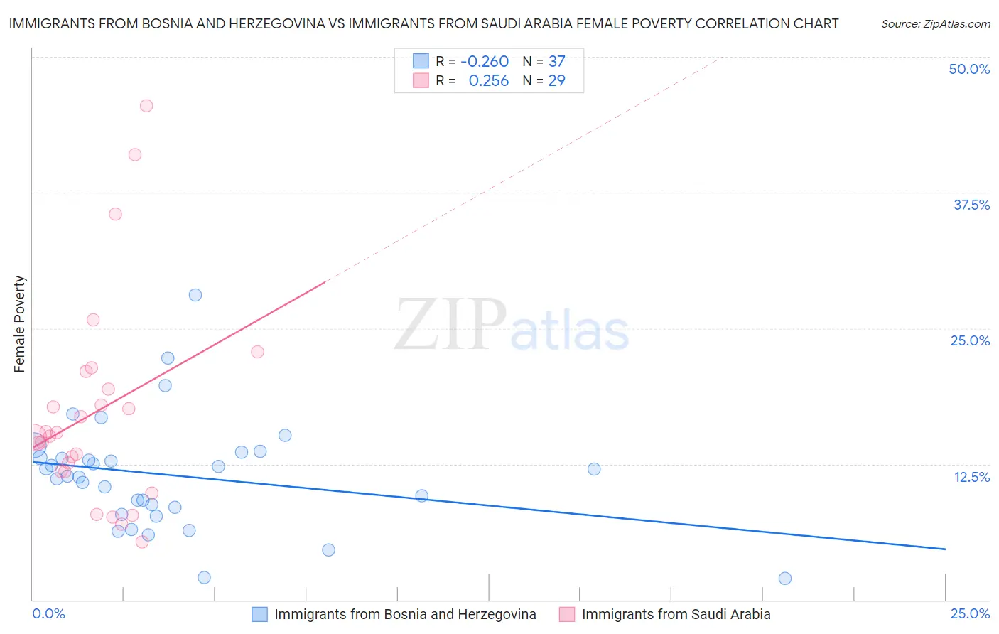 Immigrants from Bosnia and Herzegovina vs Immigrants from Saudi Arabia Female Poverty