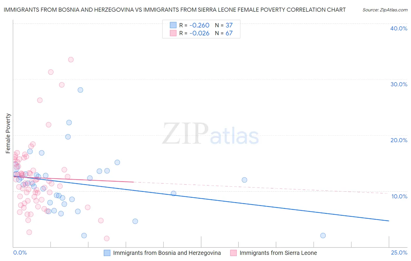 Immigrants from Bosnia and Herzegovina vs Immigrants from Sierra Leone Female Poverty