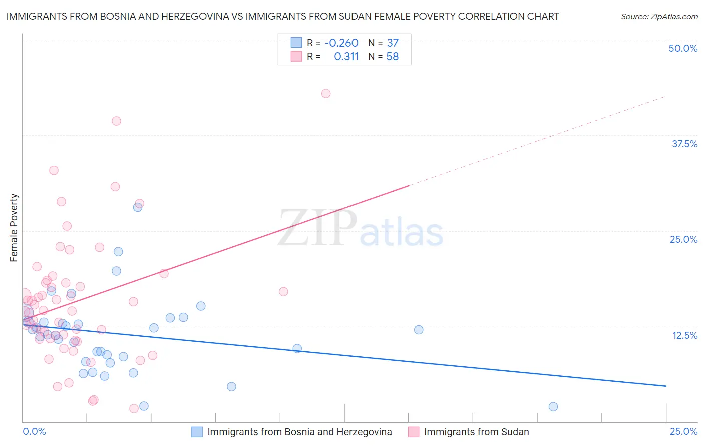 Immigrants from Bosnia and Herzegovina vs Immigrants from Sudan Female Poverty