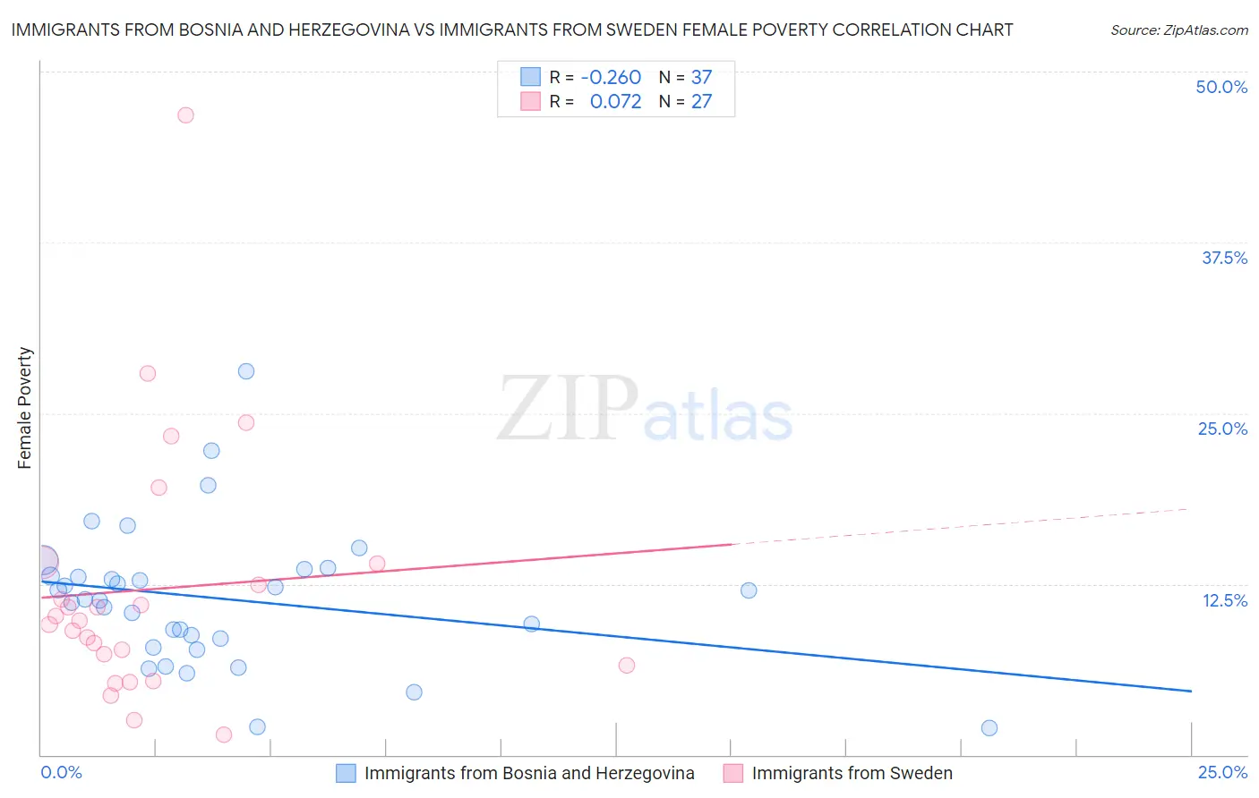 Immigrants from Bosnia and Herzegovina vs Immigrants from Sweden Female Poverty