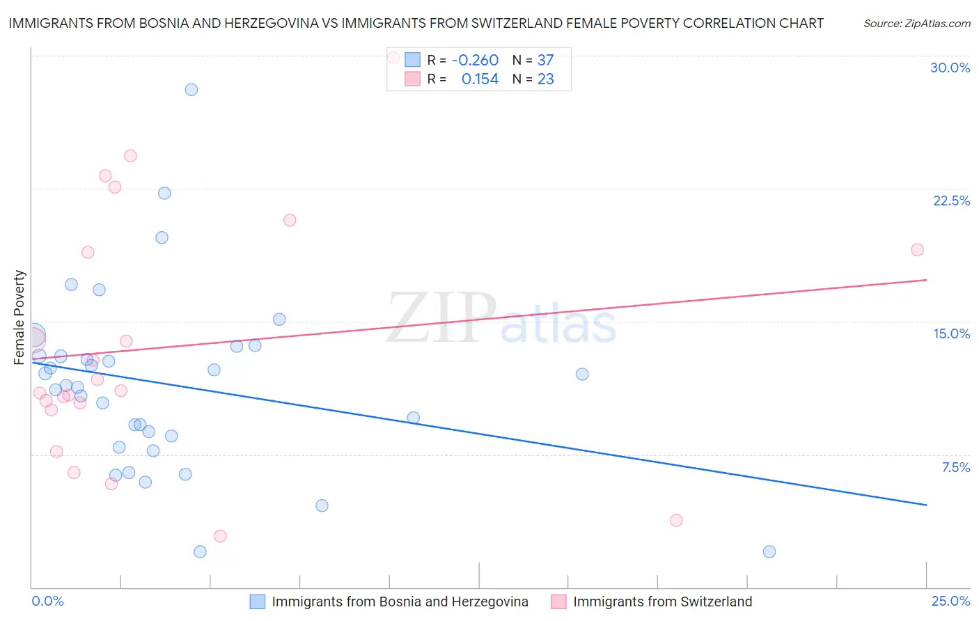 Immigrants from Bosnia and Herzegovina vs Immigrants from Switzerland Female Poverty