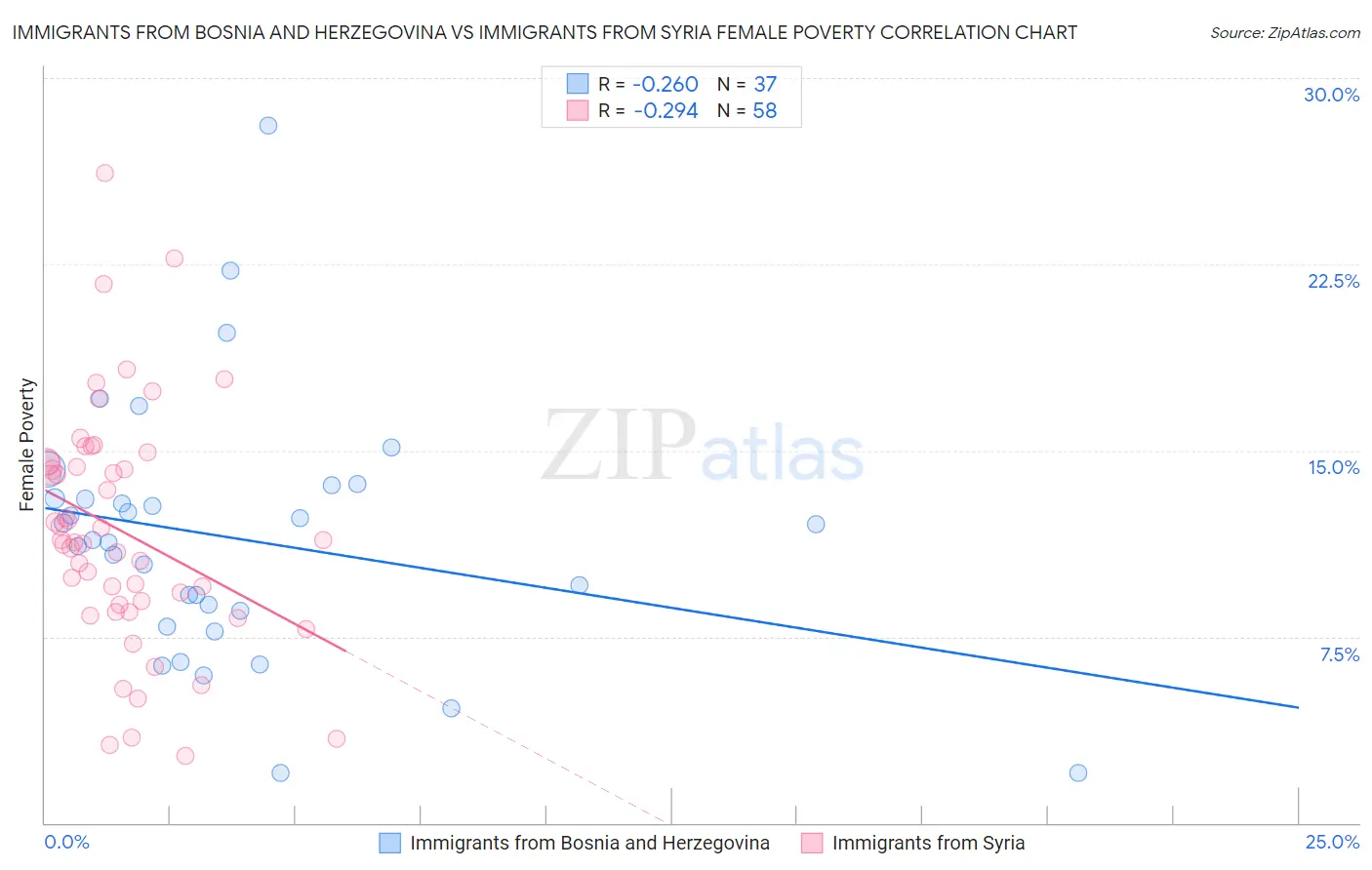 Immigrants from Bosnia and Herzegovina vs Immigrants from Syria Female Poverty