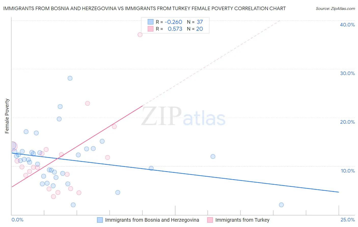 Immigrants from Bosnia and Herzegovina vs Immigrants from Turkey Female Poverty