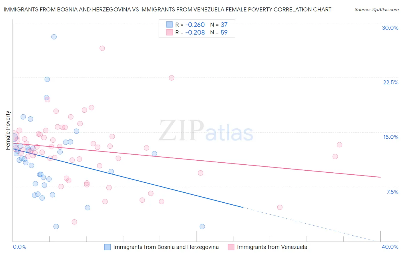 Immigrants from Bosnia and Herzegovina vs Immigrants from Venezuela Female Poverty