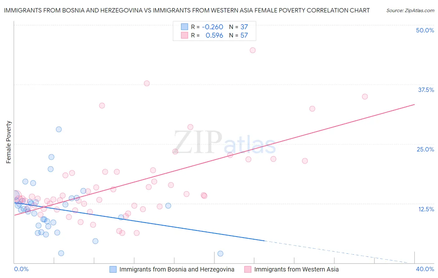Immigrants from Bosnia and Herzegovina vs Immigrants from Western Asia Female Poverty