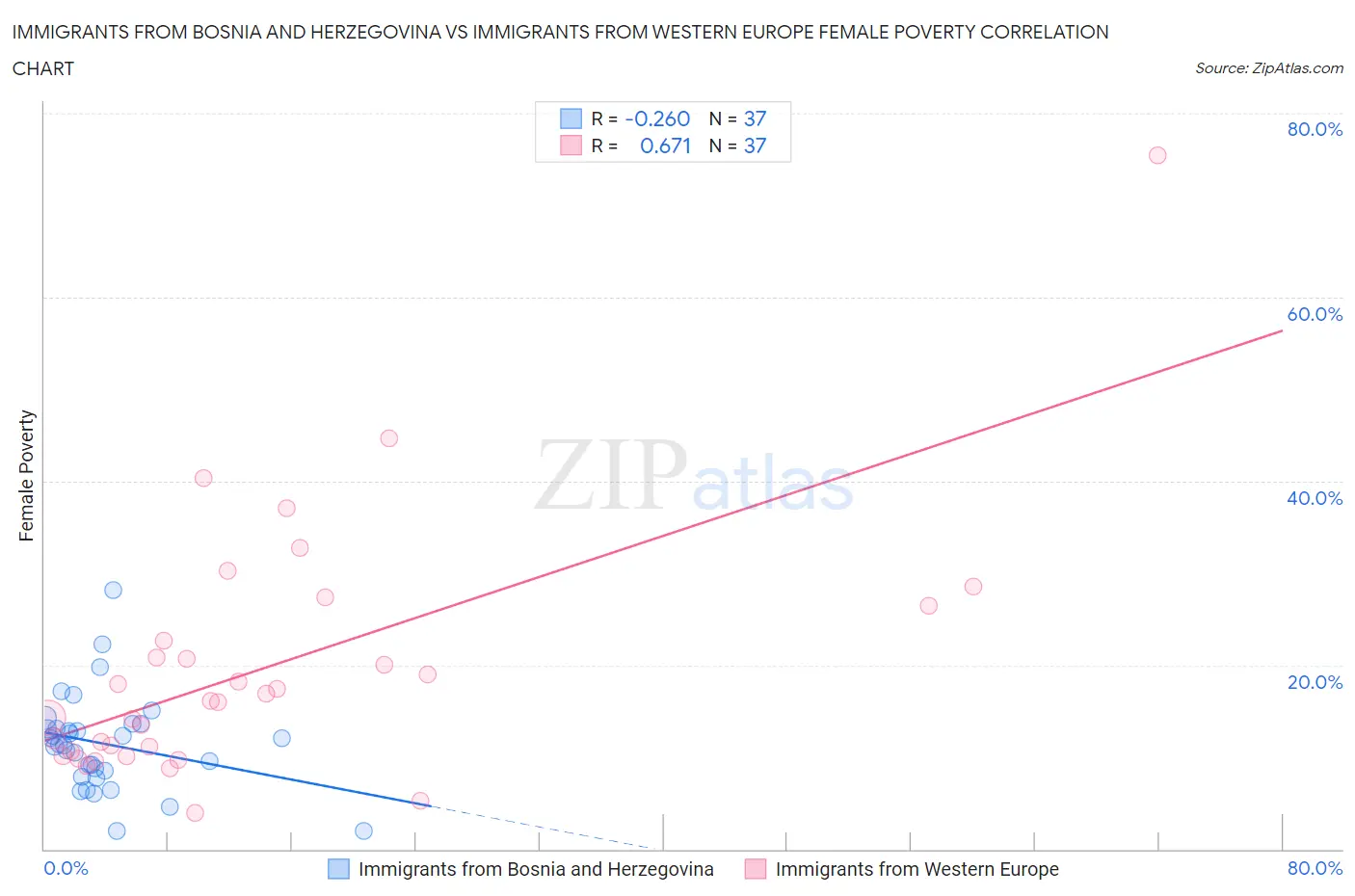 Immigrants from Bosnia and Herzegovina vs Immigrants from Western Europe Female Poverty
