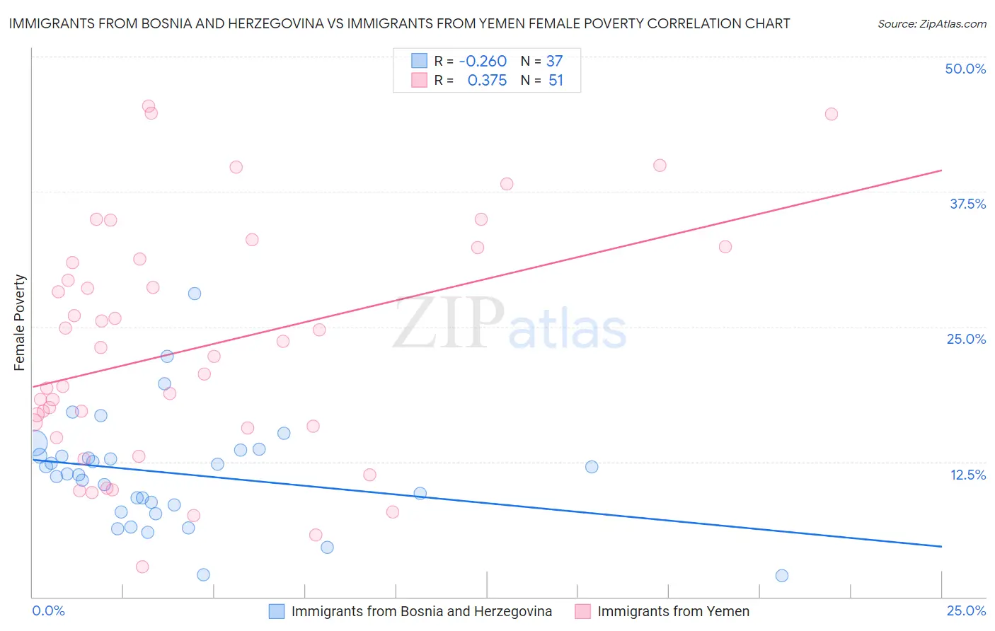 Immigrants from Bosnia and Herzegovina vs Immigrants from Yemen Female Poverty