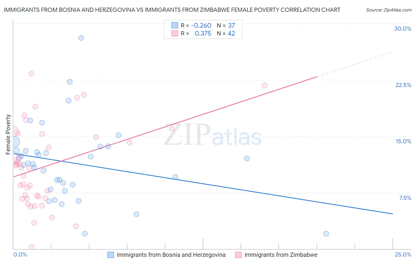 Immigrants from Bosnia and Herzegovina vs Immigrants from Zimbabwe Female Poverty