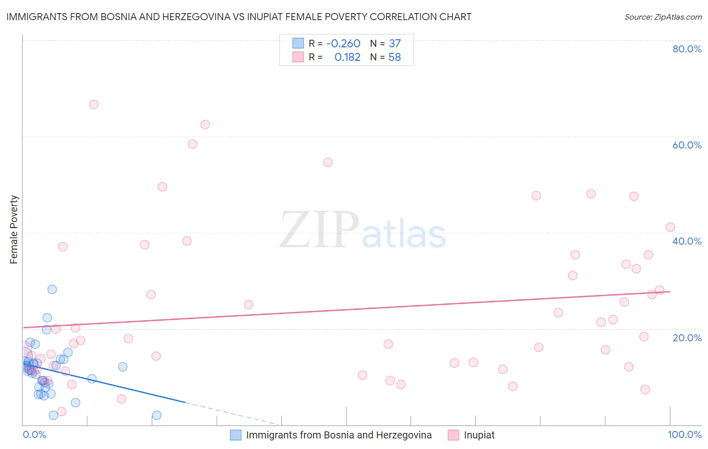 Immigrants from Bosnia and Herzegovina vs Inupiat Female Poverty