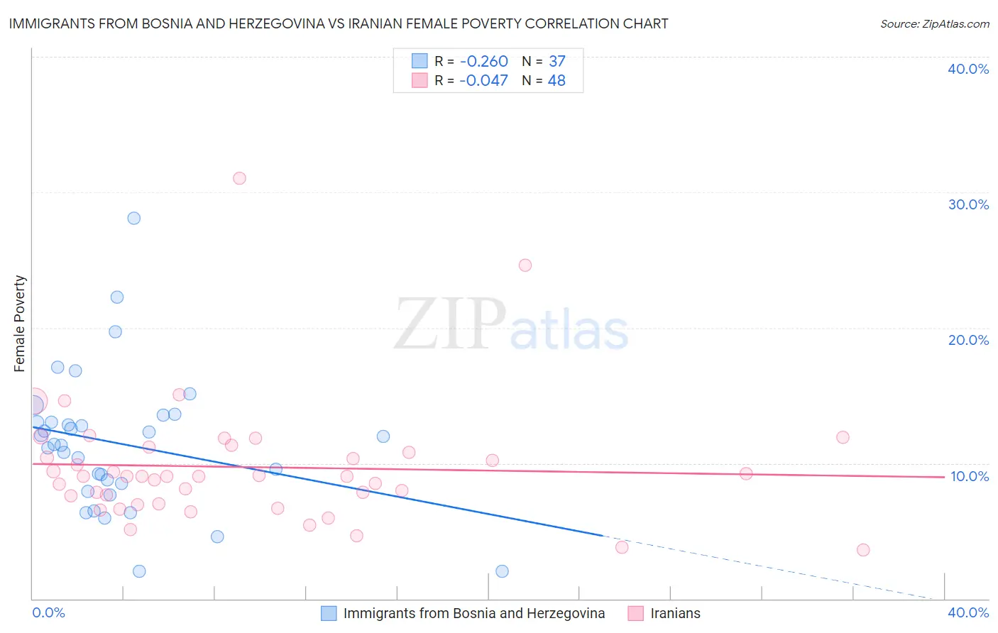 Immigrants from Bosnia and Herzegovina vs Iranian Female Poverty