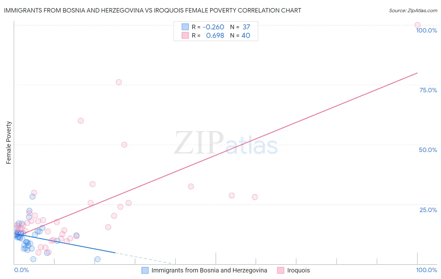 Immigrants from Bosnia and Herzegovina vs Iroquois Female Poverty